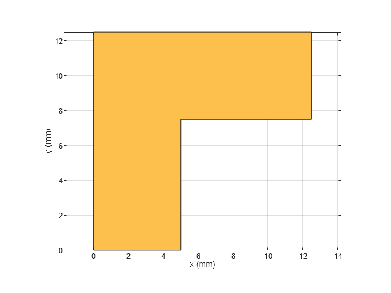 Figure contains an axes object. The axes object with xlabel x (mm), ylabel y (mm) contains 2 objects of type patch. These objects represent PEC, mypolygon.