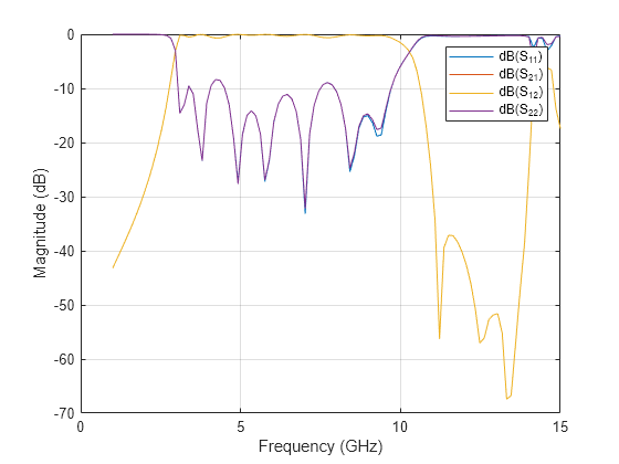 UWB Bandpass Filter Using Open and Short-Circuited Stubs