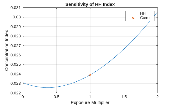 Figure contains an axes object. The axes object with title Sensitivity of HH Index, xlabel Exposure Multiplier, ylabel Concentration Index contains 2 objects of type line. One or more of the lines displays its values using only markers These objects represent HH, Current.