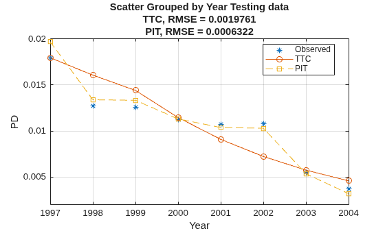 Compare Probability of Default Using Through-the-Cycle and Point-in-Time Models