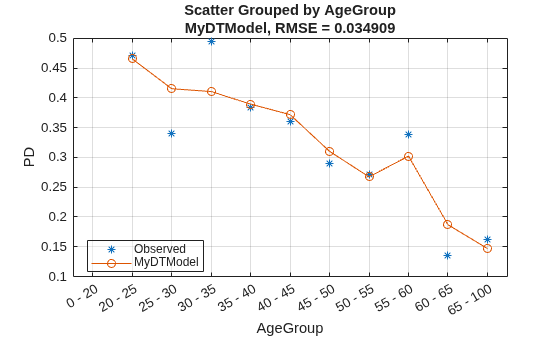 Create Custom Lifetime PD Model for Decision Tree Model with Function Handle