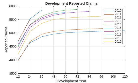 Figure contains an axes object. The axes object with title Development Reported Claims, xlabel Development Year, ylabel Reported Claims contains 10 objects of type line. These objects represent 2010, 2011, 2012, 2013, 2014, 2015, 2016, 2017, 2018, 2019.