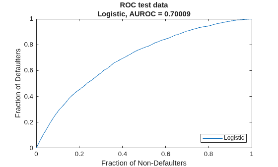 Figure contains an axes object. The axes object with title ROC test data Logistic, AUROC = 0.70009, xlabel Fraction of Non-Defaulters, ylabel Fraction of Defaulters contains an object of type line. This object represents Logistic.