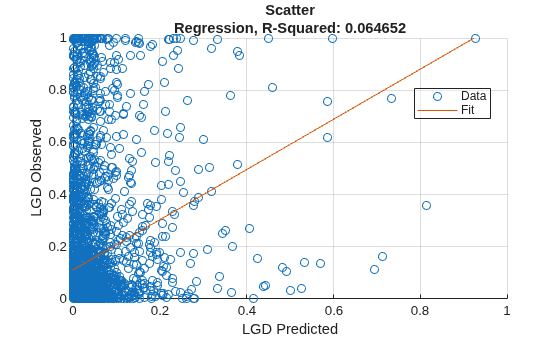 Figure contains an axes object. The axes object with title Scatter Regression, R-Squared: 0.064652, xlabel LGD Predicted, ylabel LGD Observed contains 2 objects of type scatter, line. These objects represent Data, Fit.