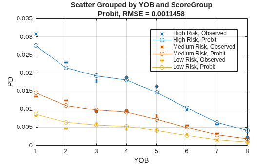 Create Weighted Lifetime PD Model