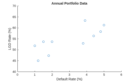 Figure contains an axes object. The axes object with title Annual Portfolio Data, xlabel Default Rate (%), ylabel LGD Rate (%) contains an object of type scatter.