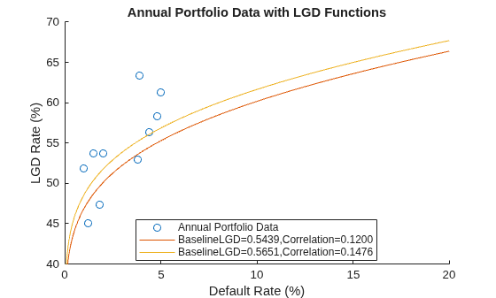 Figure contains an axes object. The axes object with title Annual Portfolio Data with LGD Functions, xlabel Default Rate (%), ylabel LGD Rate (%) contains 3 objects of type scatter, line. These objects represent Annual Portfolio Data, BaselineLGD=0.5439,Correlation=0.1200, BaselineLGD=0.5651,Correlation=0.1476.