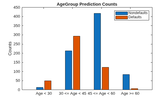 Explore Fairness Metrics for Credit Scoring Model