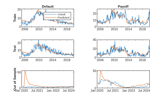Fit Multinomial Regression Model to Credit Payoff and Default Data
