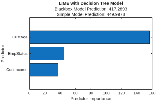 Figure contains an axes object. The axes object with title LIME with Decision Tree Model, xlabel Predictor Importance, ylabel Predictor contains an object of type bar.