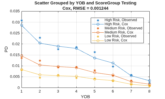 Modeling Probabilities of Default with Cox Proportional Hazards