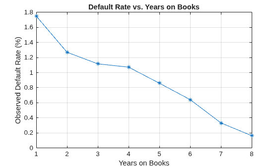 Figure contains an axes object. The axes object with title Default Rate vs. Years on Books, xlabel Years on Books, ylabel Observed Default Rate (%) contains an object of type line.