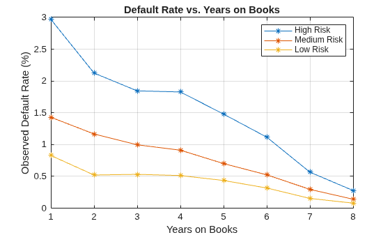 Figure contains an axes object. The axes object with title Default Rate vs. Years on Books, xlabel Years on Books, ylabel Observed Default Rate (%) contains 3 objects of type line. These objects represent High Risk, Medium Risk, Low Risk.
