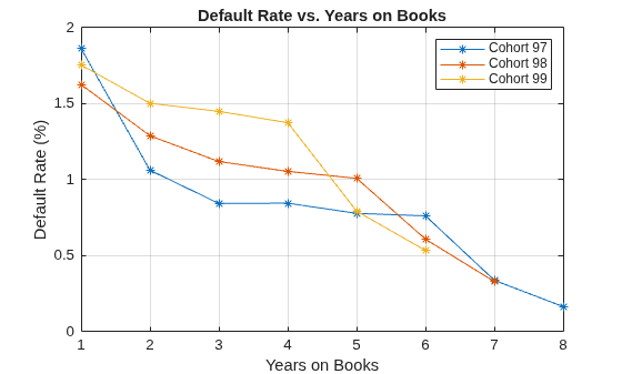 Figure contains an axes object. The axes object with title Default Rate vs. Years on Books, xlabel Years on Books, ylabel Default Rate (%) contains 3 objects of type line. These objects represent Cohort 97, Cohort 98, Cohort 99.