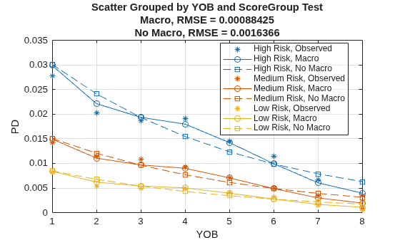 Figure contains an axes object. The axes object with title Scatter Grouped by YOB and ScoreGroup Test Macro, RMSE = 0.00088425 No Macro, RMSE = 0.0016366, xlabel YOB, ylabel PD contains 9 objects of type line. One or more of the lines displays its values using only markers These objects represent High Risk, Observed, Medium Risk, Observed, Low Risk, Observed, High Risk, Macro, High Risk, No Macro, Medium Risk, Macro, Medium Risk, No Macro, Low Risk, Macro, Low Risk, No Macro.