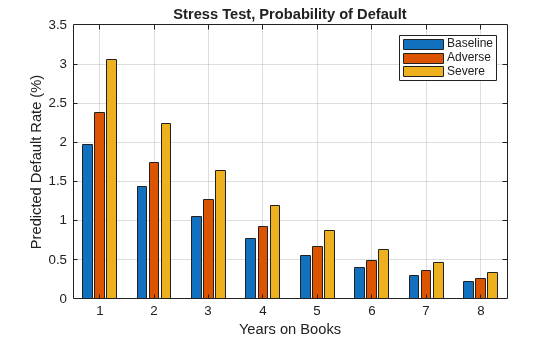 Figure contains an axes object. The axes object with title Stress Test, Probability of Default, xlabel Years on Books, ylabel Predicted Default Rate (%) contains 3 objects of type bar. These objects represent Baseline, Adverse, Severe.
