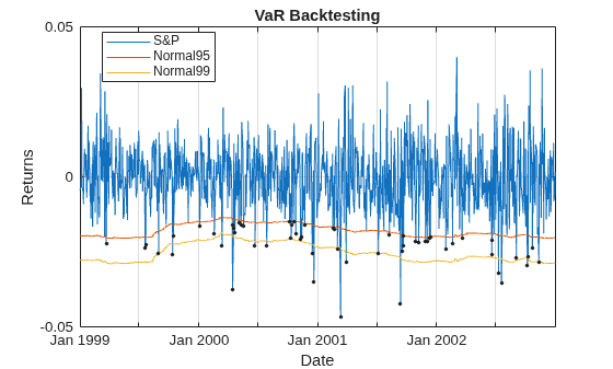 Figure contains an axes object. The axes object with title VaR Backtesting, xlabel Date, ylabel Returns contains 4 objects of type line. One or more of the lines displays its values using only markers These objects represent S&P, Normal95, Normal99, Exceptions.