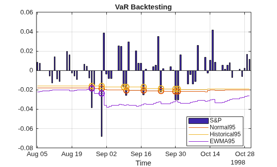 Value-at-Risk Estimation and Backtesting