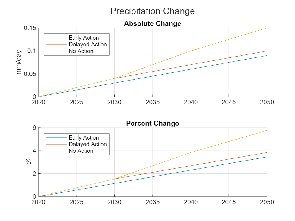 Figure contains 2 axes objects. Axes object 1 with title Absolute Change, ylabel mm/day contains 3 objects of type line. These objects represent Early Action, Delayed Action, No Action. Axes object 2 with title Percent Change, ylabel % contains 3 objects of type line. These objects represent Early Action, Delayed Action, No Action.