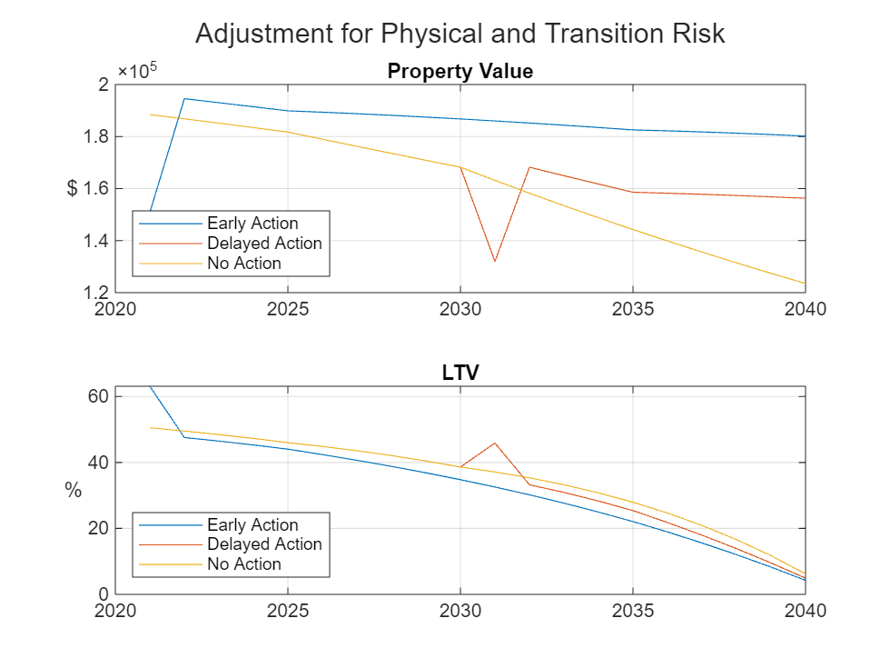 Figure contains 2 axes objects. Axes object 1 with title Property Value, ylabel $ contains 3 objects of type line. These objects represent Early Action, Delayed Action, No Action. Axes object 2 with title LTV, ylabel % contains 3 objects of type line. These objects represent Early Action, Delayed Action, No Action.