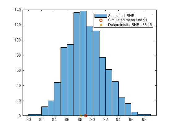 Figure contains an axes object. The axes object contains 3 objects of type histogram, line. One or more of the lines displays its values using only markers These objects represent Simulated IBNR, Simulated mean : 88.91, Deterministic IBNR : 88.15.