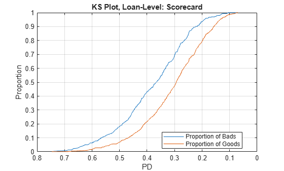 Figure contains an axes object. The axes object with title KS Plot, Loan-Level: Scorecard, xlabel PD, ylabel Proportion contains 2 objects of type line. These objects represent Proportion of Bads, Proportion of Goods.