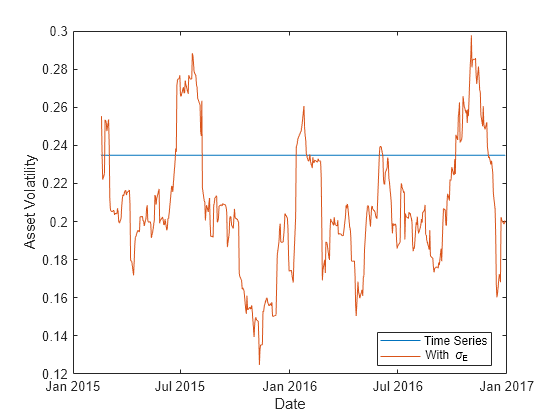 Figure contains an axes object. The axes object with xlabel Date, ylabel Asset Volatility contains 2 objects of type line. These objects represent Time Series, With \sigma_E.