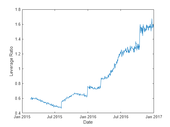 Figure contains an axes object. The axes object with xlabel Date, ylabel Leverage Ratio contains an object of type line.