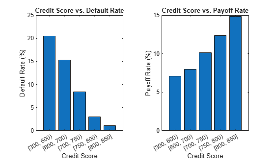 Figure contains 2 axes objects. Axes object 1 with title Credit Score vs. Default Rate, xlabel Credit Score, ylabel Default Rate (%) contains an object of type bar. Axes object 2 with title Credit Score vs. Payoff Rate, xlabel Credit Score, ylabel Payoff Rate (%) contains an object of type bar.