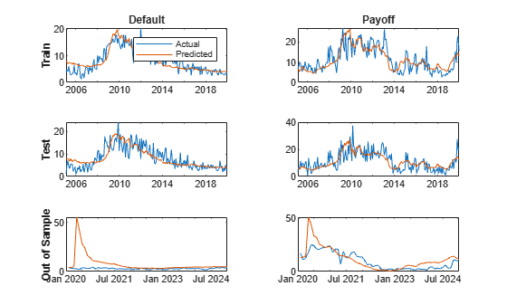 Figure contains 6 axes objects. Axes object 1 with title Default, ylabel Train contains 2 objects of type line. These objects represent Actual, Predicted. Axes object 2 with title Payoff contains 2 objects of type line. Axes object 3 with ylabel Test contains 2 objects of type line. Axes object 4 contains 2 objects of type line. Axes object 5 with ylabel Out of Sample contains 2 objects of type line. Axes object 6 contains 2 objects of type line.