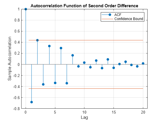 Figure contains an axes object. The axes object with title Autocorrelation Function of Second Order Difference, xlabel Lag, ylabel Sample Autocorrelation contains 4 objects of type stem, line, constantline. These objects represent ACF, Confidence Bound.