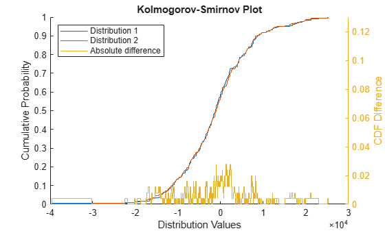 Figure contains an axes object. The axes object with title Kolmogorov-Smirnov Plot, xlabel Distribution Values, ylabel Cumulative Probability contains 3 objects of type stair. These objects represent Distribution 1, Distribution 2, Absolute difference.