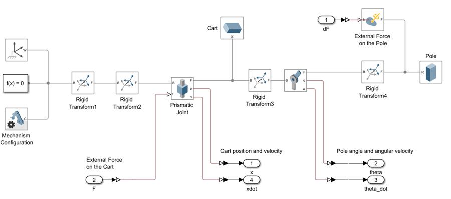 Simscape Multibody subsystem with cart and pole bodies connected by a prismatic joint