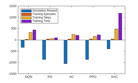 Grouped bar chart comparing simulation reward, training episodes, steps, and time for DQN, PG, AC, PPO, and SAC agents