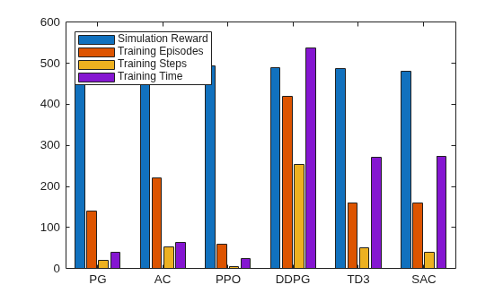 Bar chart comparing simulation reward, training episodes, training steps, and training time across six agents