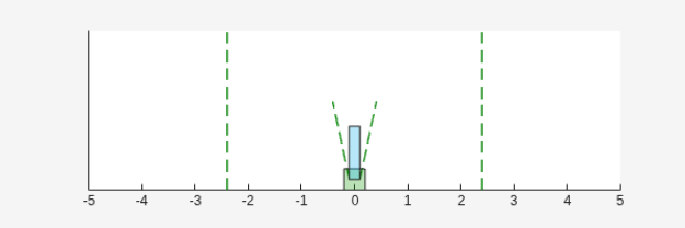 Cart-pole environment with the pole balanced upright at the center. Dashed lines mark the position limits.