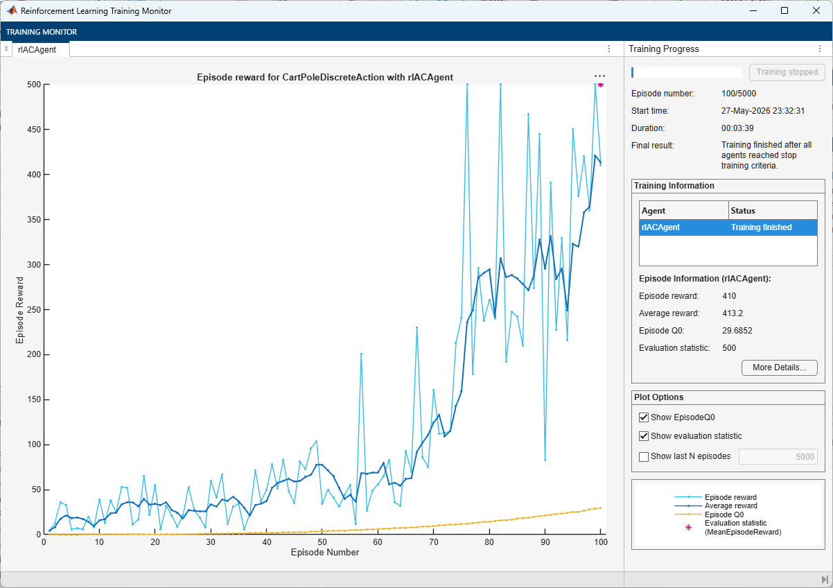 Training Monitor showing episode reward rising to 500 over 100 episodes with moderate variance