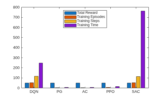 Bar chart comparing scaled metrics for five agents. DQN and SAC require substantially more training steps and time.