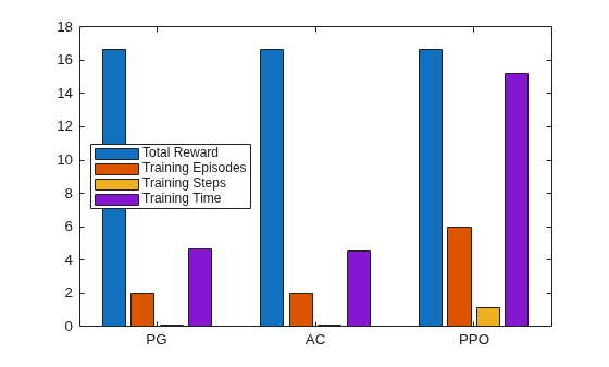 Bar chart comparing scaled metrics for PG, AC, and PPO. All achieve equal reward but PPO requires more episodes and time.