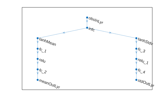 Figure contains an axes object. The axes object contains an object of type graphplot.