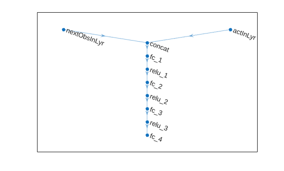 Figure contains an axes object. The axes object contains an object of type graphplot.