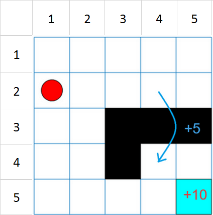 5-by-5 grid world with agent at [2,1], obstacles, a jump from [2,4] to [4,4], and terminal state at [5,5]