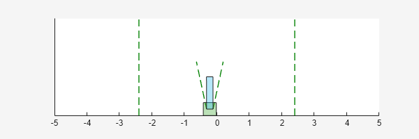 Figure Cart Pole Visualizer contains an axes object. The axes object contains 6 objects of type line, polygon.
