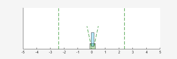 Figure Cart Pole Visualizer contains an axes object. The axes object contains 6 objects of type line, polygon.