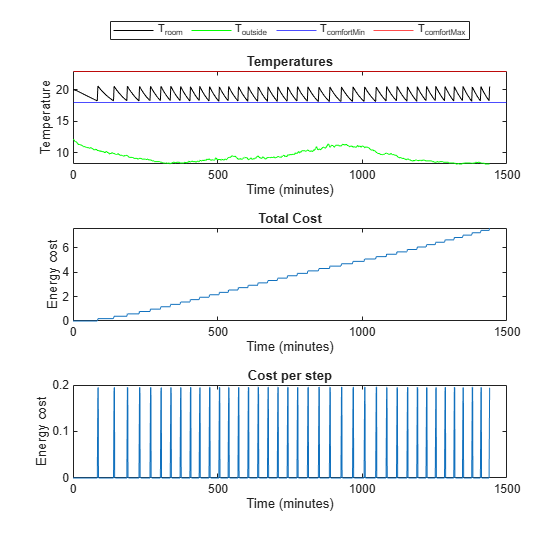 Figure contains 3 axes objects. Axes object 1 with title Temperatures, xlabel Time (minutes), ylabel Temperature contains 4 objects of type line, constantline. These objects represent T_{room}, T_{outside}, T_{comfortMin}, T_{comfortMax}. Axes object 2 with title Total Cost, xlabel Time (minutes), ylabel Energy cost contains an object of type line. Axes object 3 with title Cost per step, xlabel Time (minutes), ylabel Energy cost contains an object of type line.