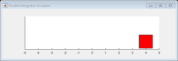 Figure Double Integrator Visualizer contains an axes object. The axes object contains an object of type rectangle.