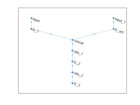 Figure contains an axes object. The axes object contains an object of type graphplot.