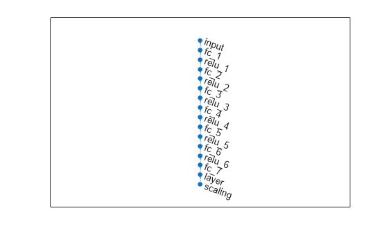 Figure contains an axes object. The axes object contains an object of type graphplot.