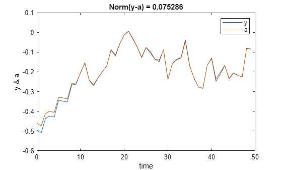 Figure contains an axes object. The axes object with title Norm(y-a) = 0.075286, xlabel time, ylabel y & a contains 2 objects of type line. These objects represent y, a.