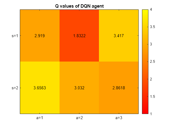 Figure contains an axes object. The axes object with title Q values of DQN agent contains 7 objects of type image, text.